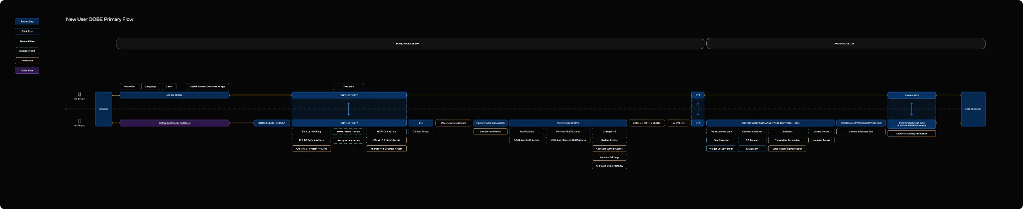 Full new user OOBE primary flow map showing mandatory setup path and optional setup path across all modules from device setup through connectivity, health, comms, and personal setup