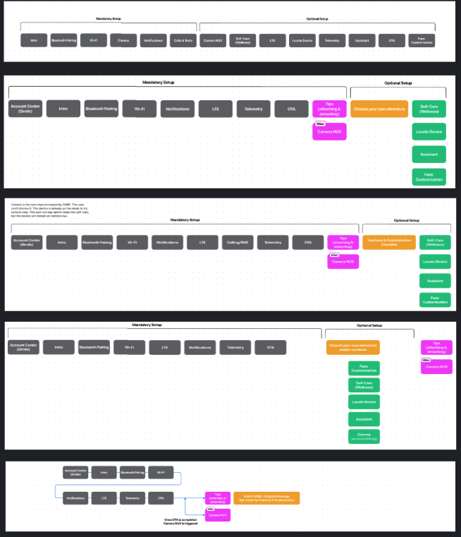 Four alternative out-of-box experience flow variants mapped in FigJam, each row showing a different arrangement of mandatory and optional setup screens with color-coded blocks