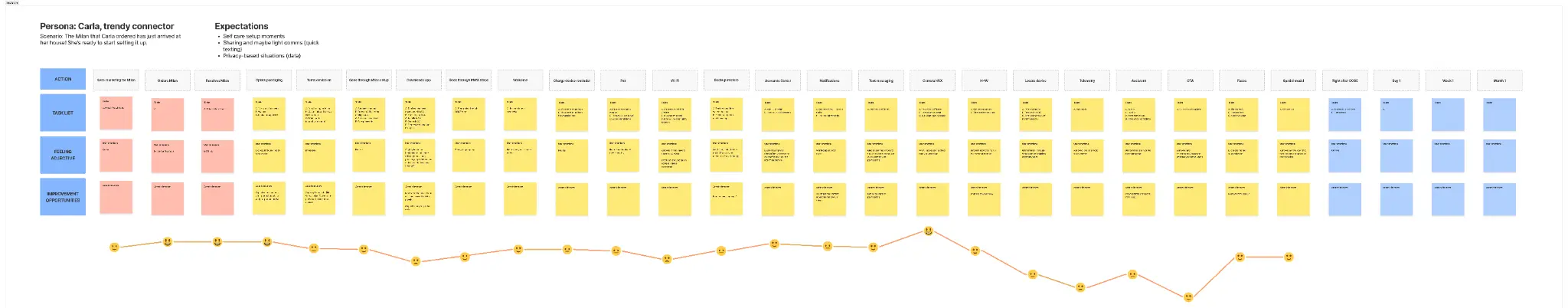 Journey map for Carla persona showing tasks, feelings, and improvement opportunities across the full out-of-box experience flow, with an emotion curve showing highs and lows