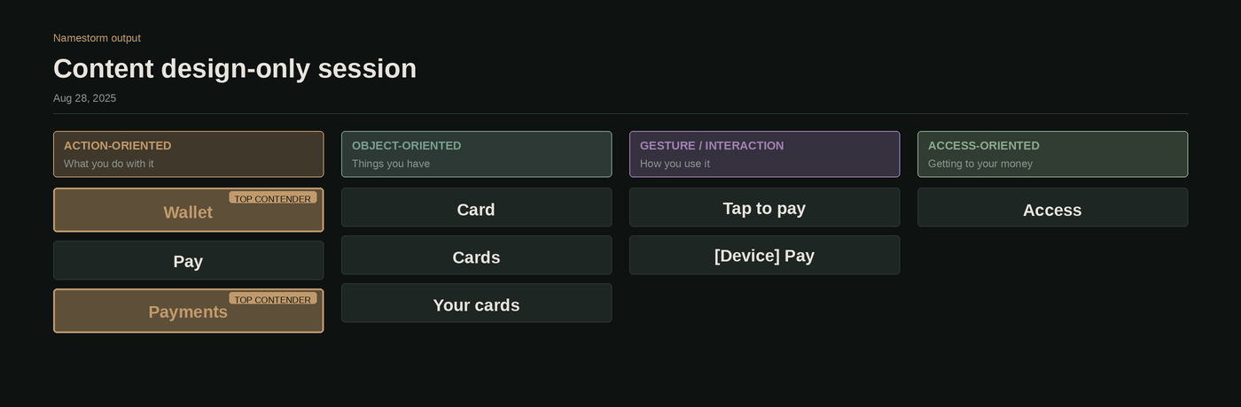 FigJam namestorm output showing names sorted into four color-coded categories: action-oriented (Pay, Payments), object-oriented (Wallet, Bank, Your cards/My cards), gesture/interaction-inspired (Tap, Meta Swipe, Wrist Pay), and access-oriented (Pay pass). Names are shown as sticky notes with star and thumbs-up vote indicators.